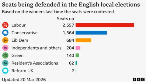 Bar chart showing council seats defended by each party in England, Labour 2557, Conservative 1364, Lib Dem 684, Independents and others 204, Green 140, Resident's Associations 62, Reform 2
