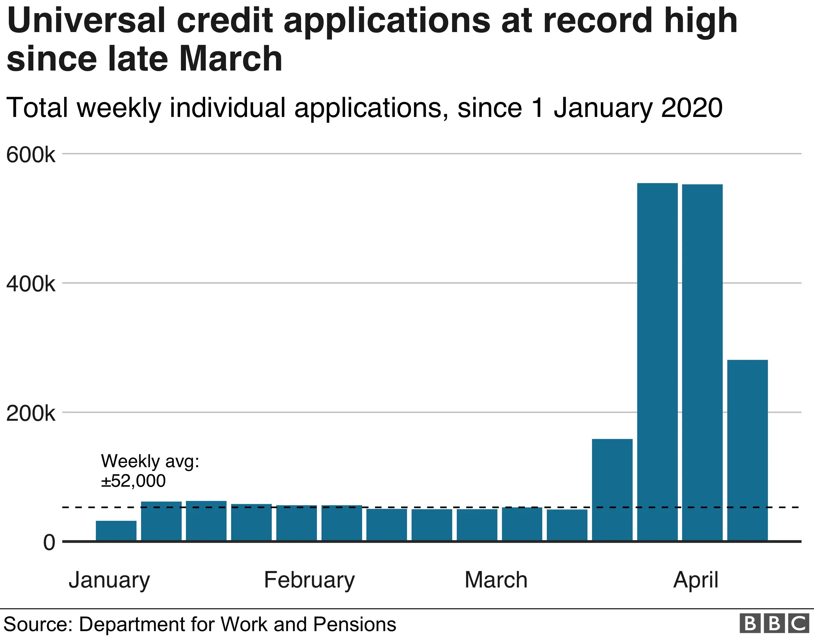 Universal Credit applications reach record high - graphic