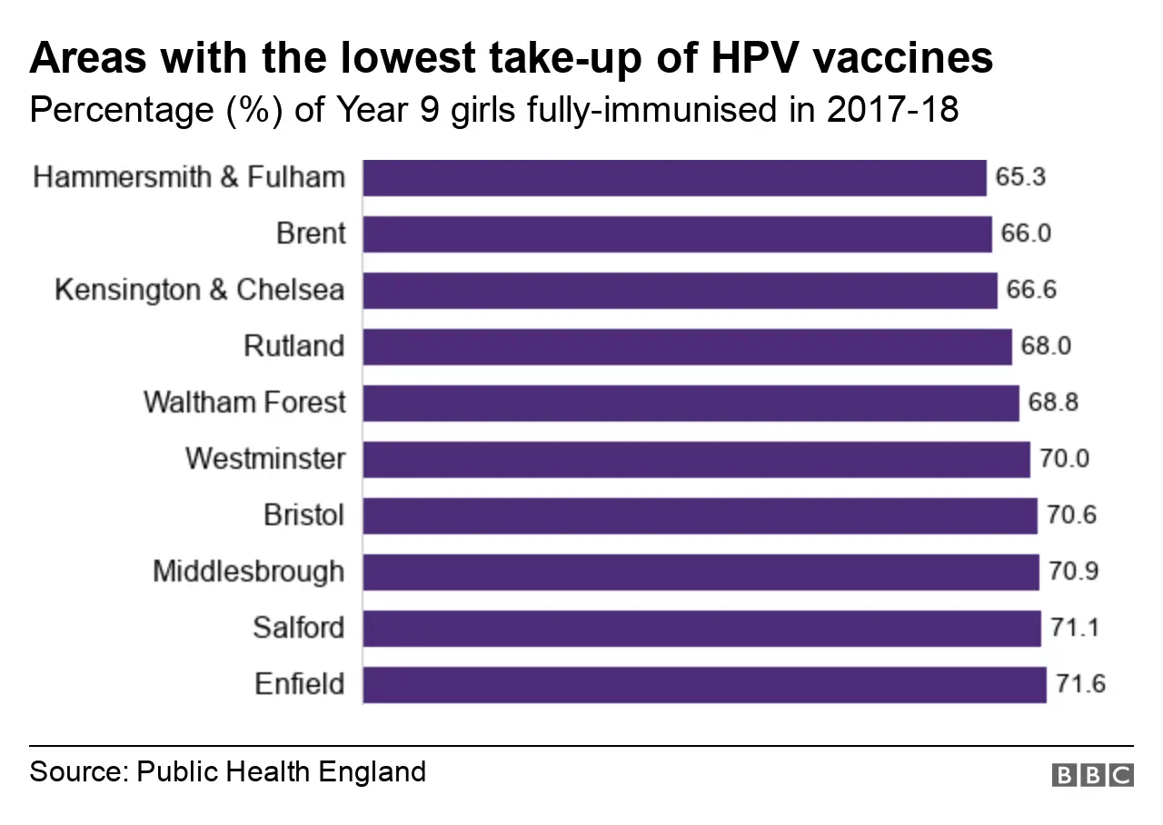 Chart showing areas with the lowest take-up of the HPV vaccine