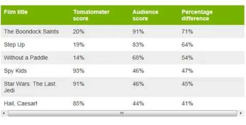 Rotten Tomatoes disparity chart