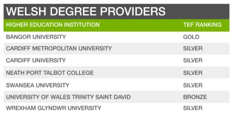 Welsh university rankings