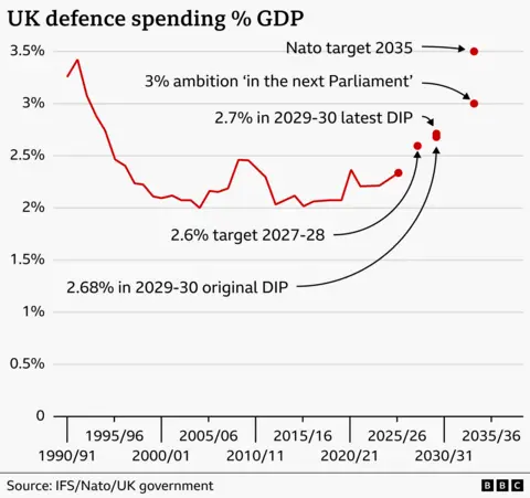 A line chart showing UK defence spending over time as a percentage of GDP from 1990/91 to 2035/36 and where the various future targets fall