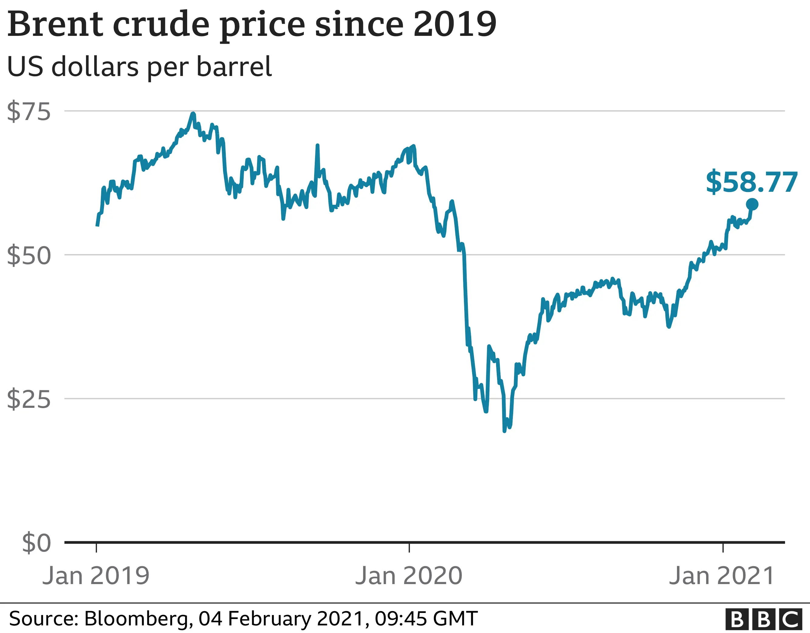 Brent crude