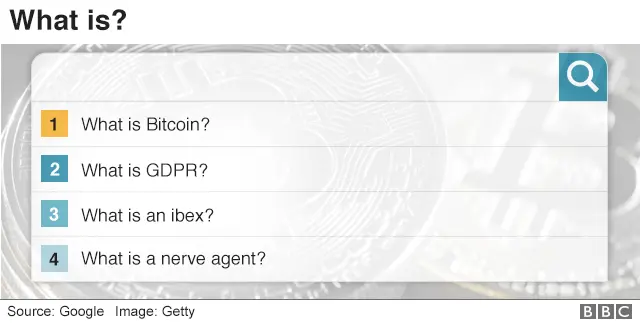 What is questions topped by Bitcoin