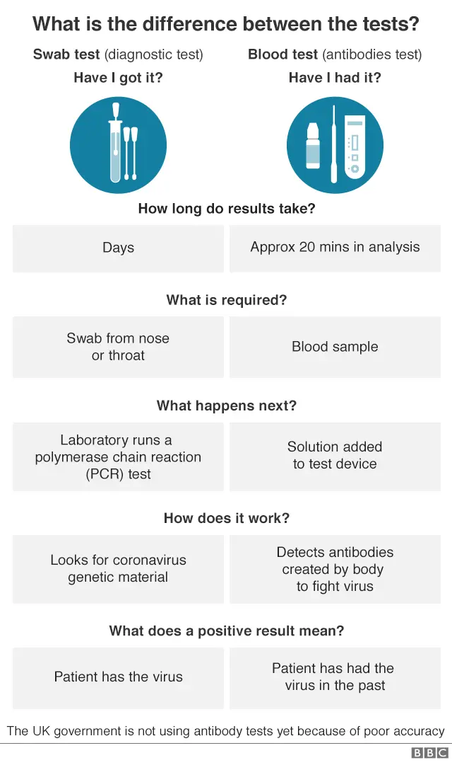 Graphic showing difference between swab testing and antibody testing