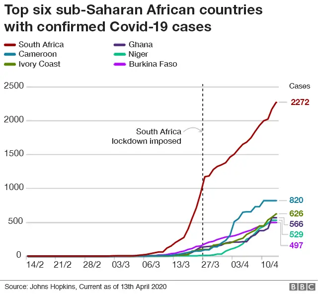 Graph showing coronavirus cases in selected African countries