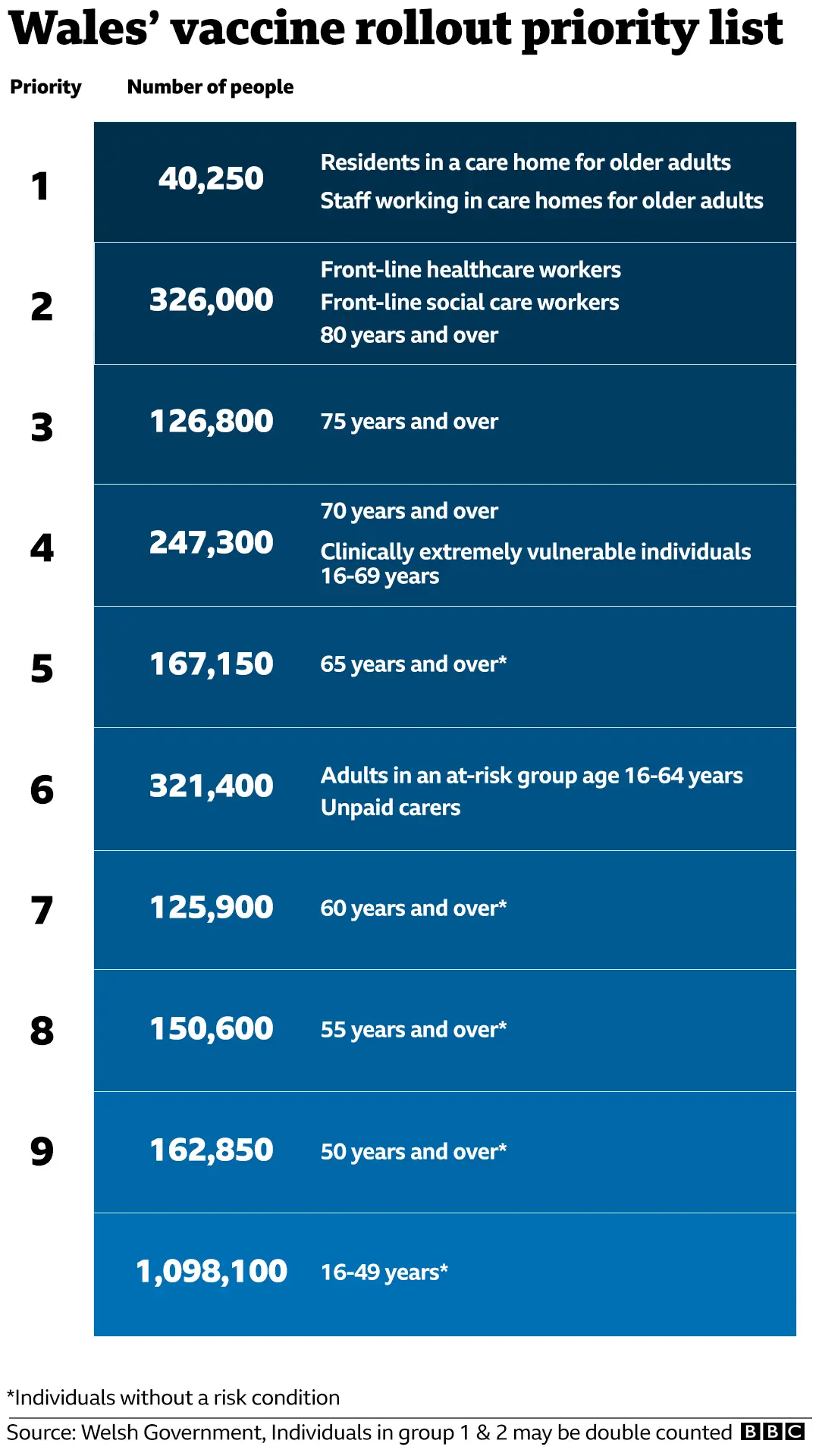 Graphic showing Wales' vaccine priority list