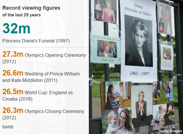 Datapic: Record viewing figures over the last 25 years. 32 million watched Princess Diana's funeral in 1997. 27.3 million watched the Olympic Opening Ceremony in 2012. 26.6 million watched the Royal Wedding in 2011. 26.5 million watched the England vs Croatia World Cup Semi Final in 2018. 26.3 million watched the Olympic Closing Ceremony in 2012.