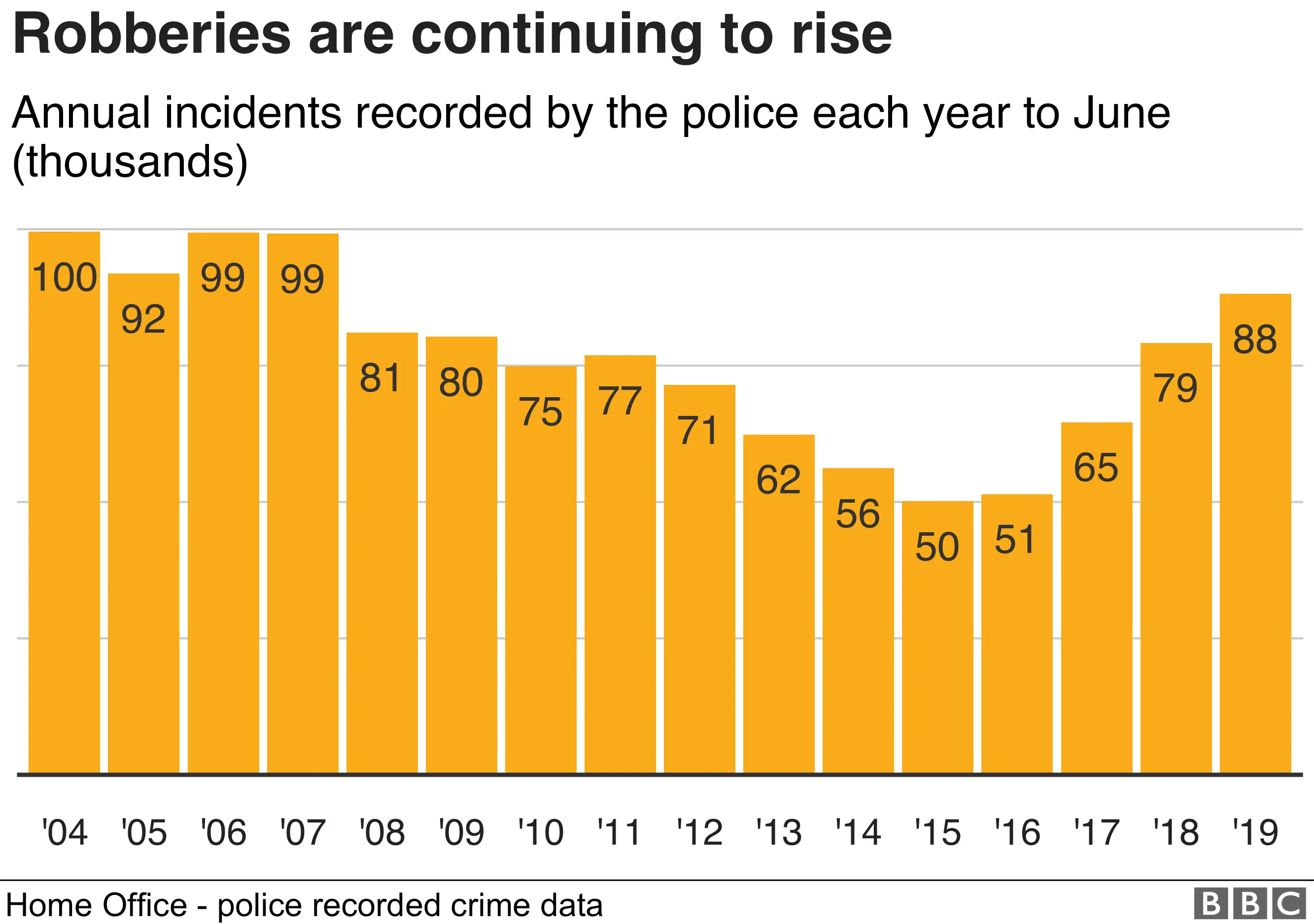 Graph showing annual number of robberies recorded by the police each year to June