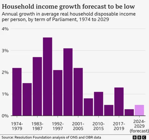 Chart showing the average annual growth in real household disposable income by term of Parliament since 1974. It is expected to be low during the current Parliament, although still higher than it had been over the previous one.