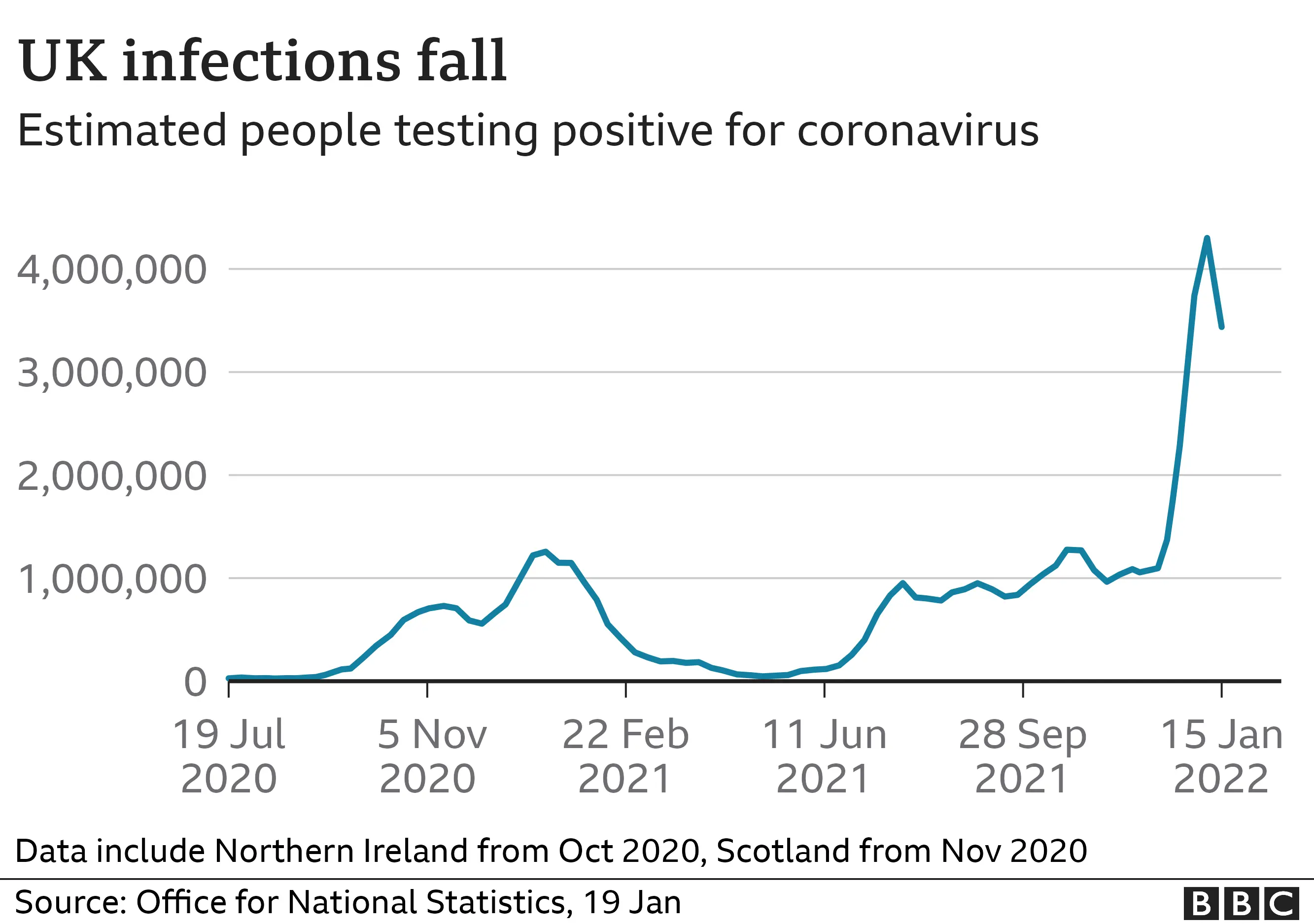 ONS infections chart