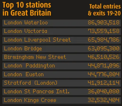 Office of Rail and Road UK's busiest stations