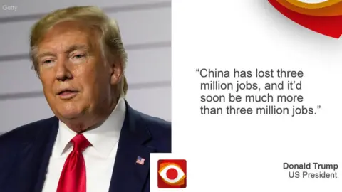 BBC "China has lost three million jobs, and it'd soon be much more than three million jobs," says US President Donald Trump