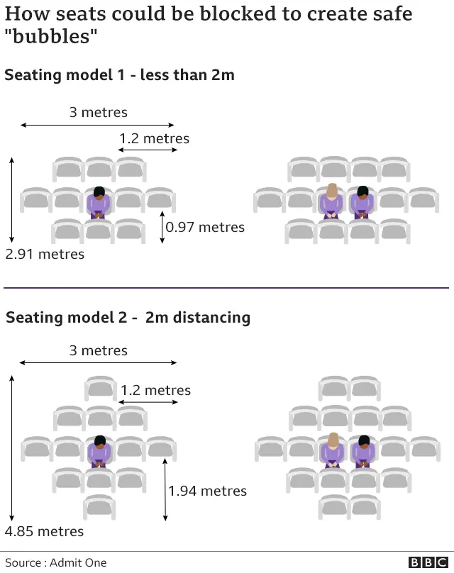 Seating models show how many seats need to be kept around single customers and couples to meet social distancing needs