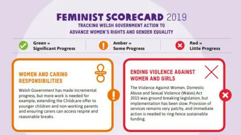 Women's Equality Network/Oxfam Cymru The scorecard