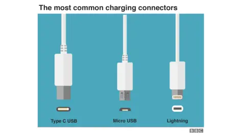 Gráfico mostrando três dos conectores de carregamento mais comuns, da esquerda para a direita: USB tipo C, Micro USB e Lightning.