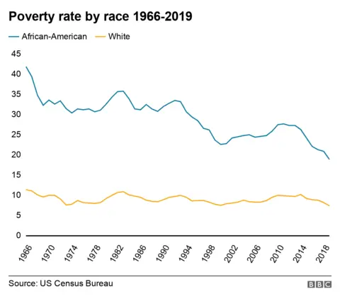 Poverty rate by race