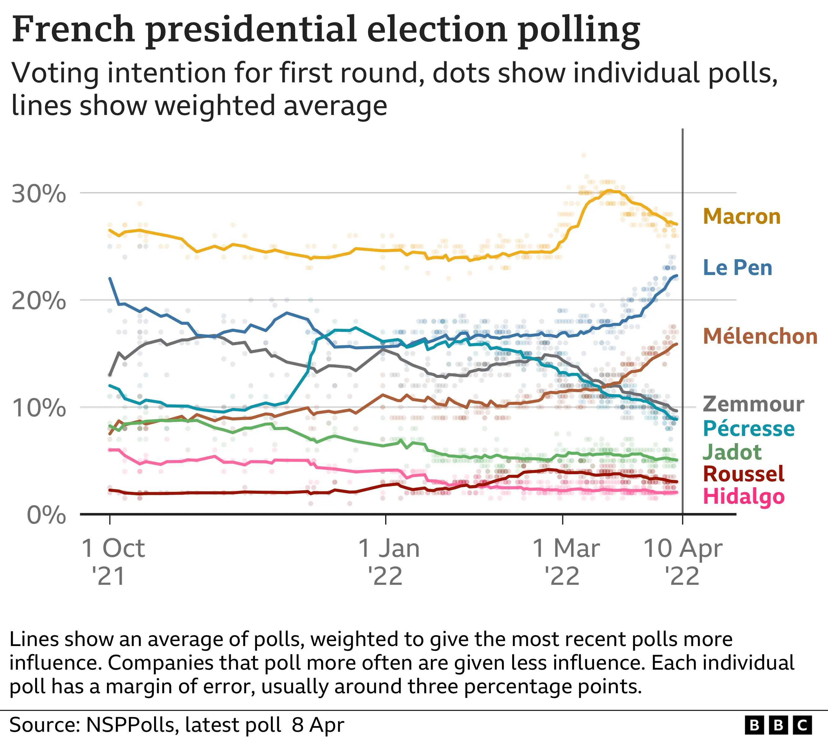 French poll tracker