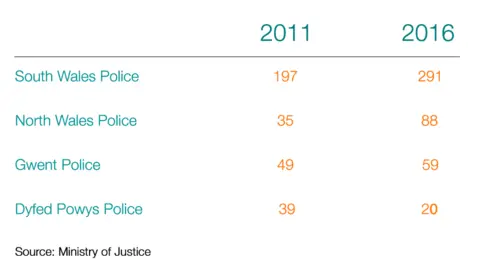 Table showing the number of women who received prison sentences of six months or less. In the North Wales police force area, the number was 35 in 2011 and 88 in 2016. In south Wales it increased from 197 in 2011 to 291 in 2016. In Gwent, the number increased from 49 in 2011 to 59 in 2016. In Dyfed Powys it fell from 39 in 2011 to 20 in 2016.