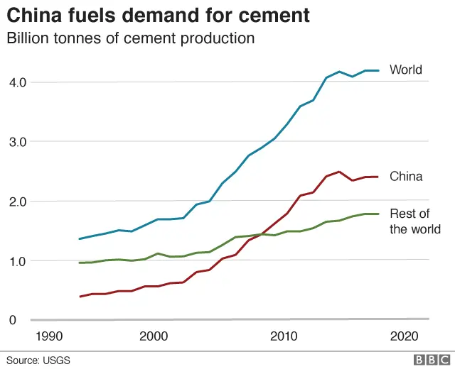 China demand for cement