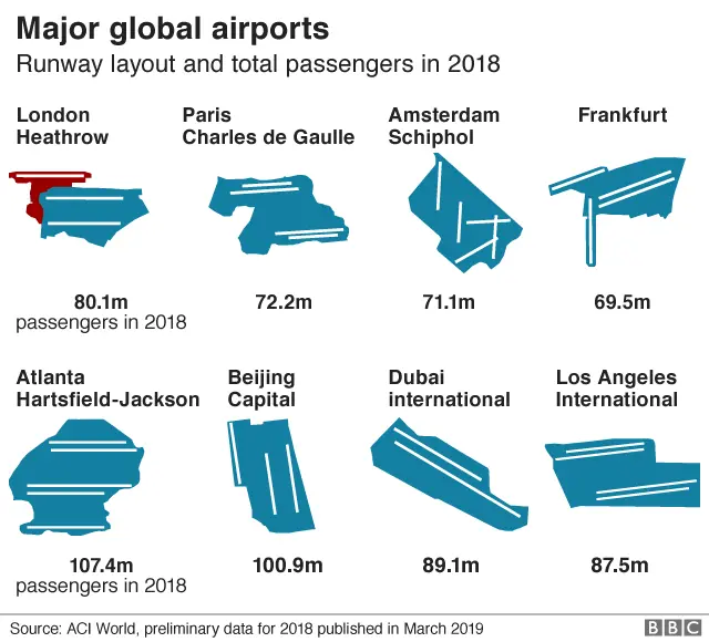 Heathrow comparison with majow global airports