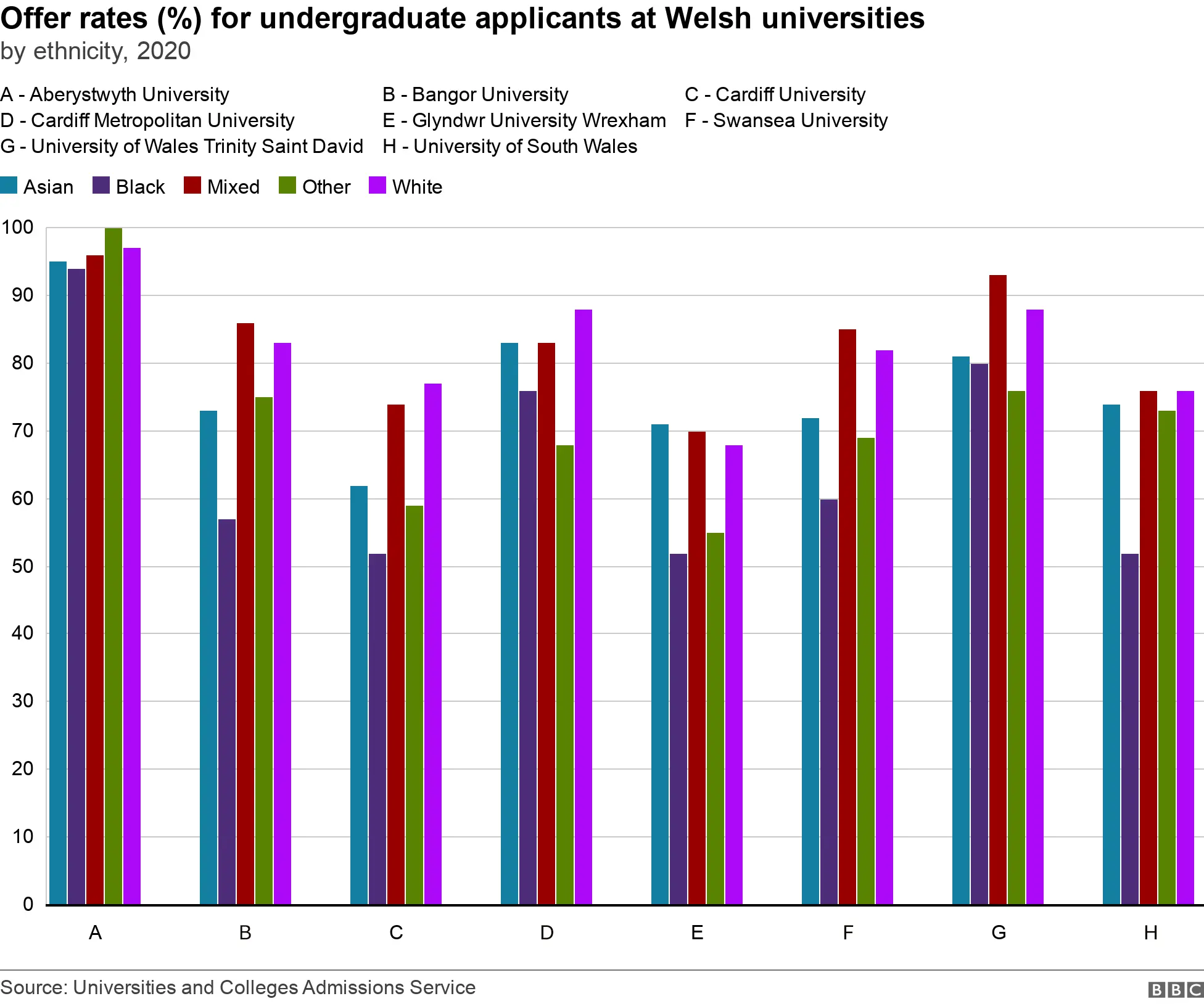 Graph showing university admissions for undergraduate by race in Wales