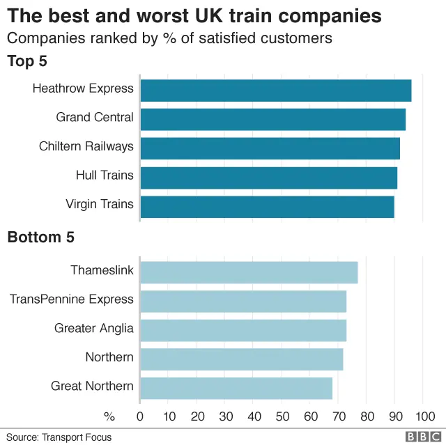 Rail satisfaction chart