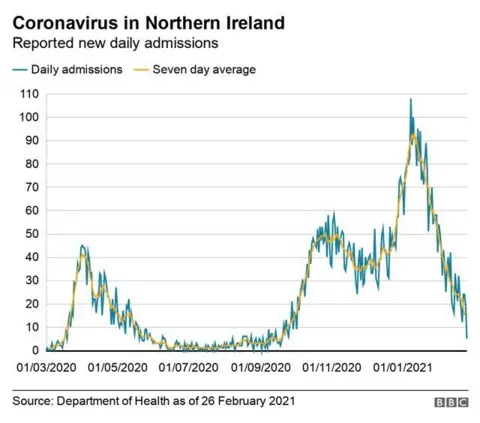 Covid daily admission graph