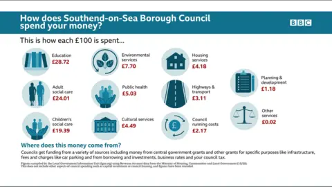 Southend-on-Sea Borough Council