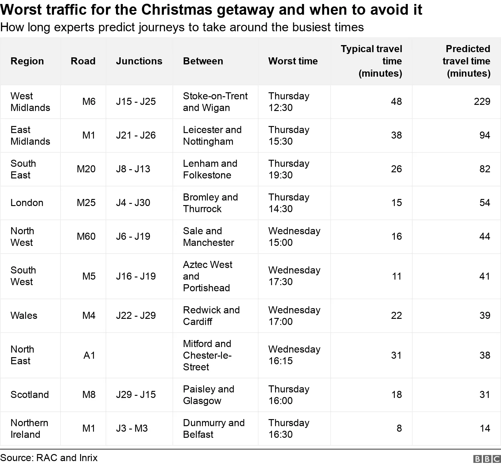 Table showing busiest roads and worst times to travel