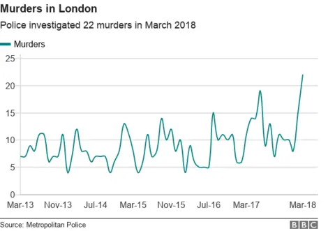 Chart showing the number of murders per month in London between March 2013 and March 2018".