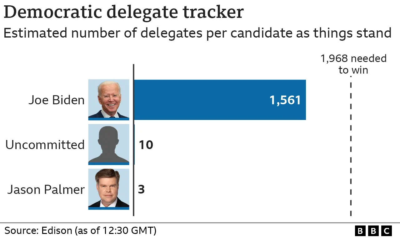 Chart showing the number of delegates per candidate in the Democratic contest: Joe Biden is on 1,561 at the moment and needs 1,968 to seal his nomination.