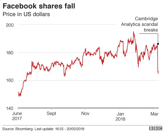 Facebook Share Price