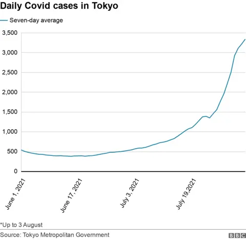 Line chart showing seven-day average daily cases in Tokyo