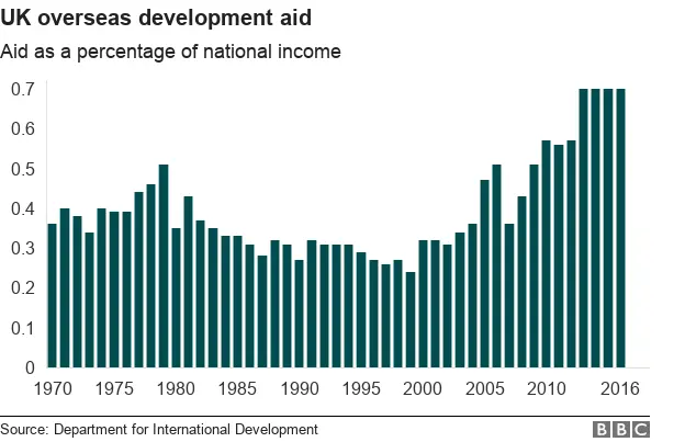 BBC Chart showing proportion of UK national income going on overseas development