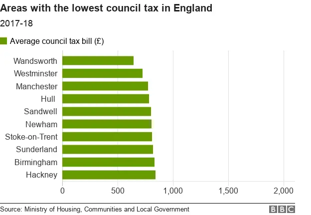 Chart showing the lowest council tax bills