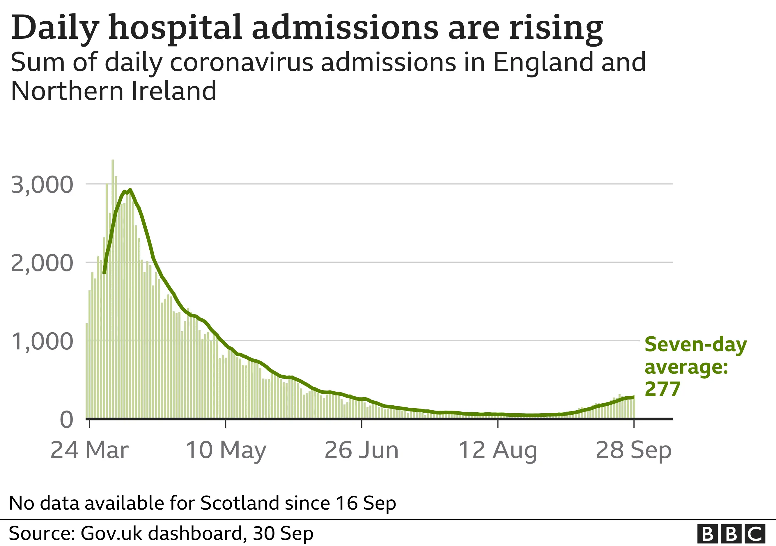 Chart show hospital admissions