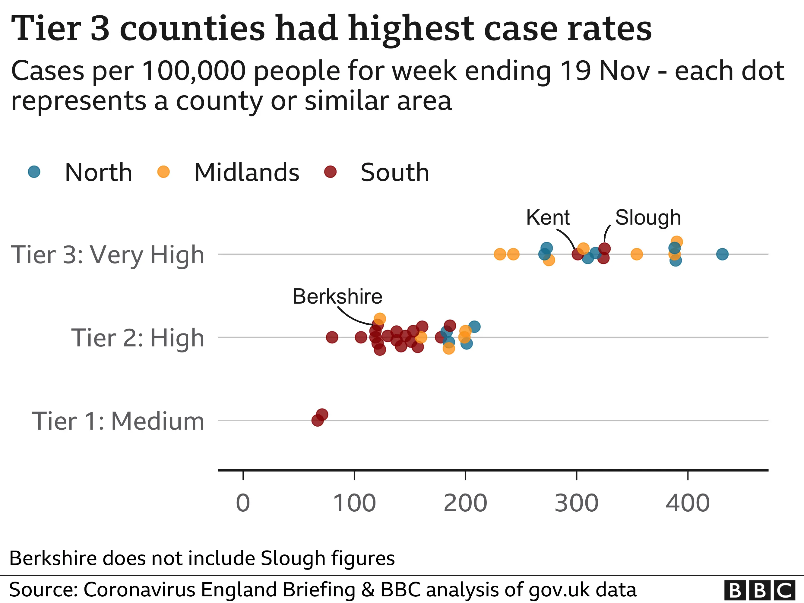 Tier three counties had the highest case rates