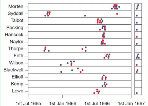 xavier didelot Family deaths Eyam