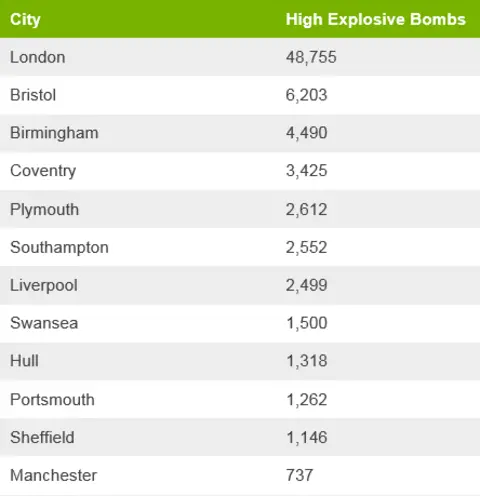 Table showing number of bombs dropped around UK