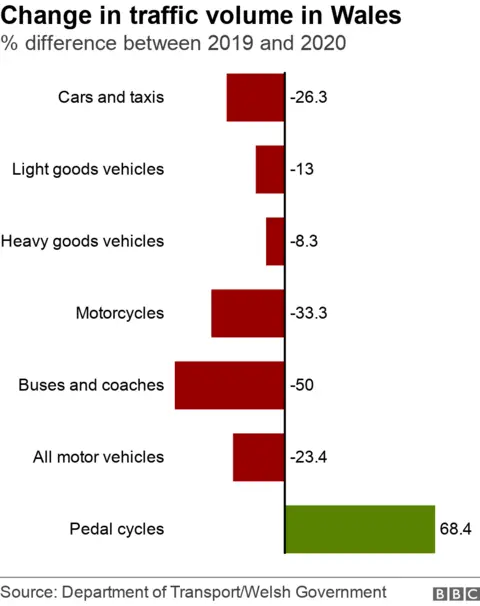 Graph showing traffic fall