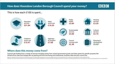 Hounslow Council