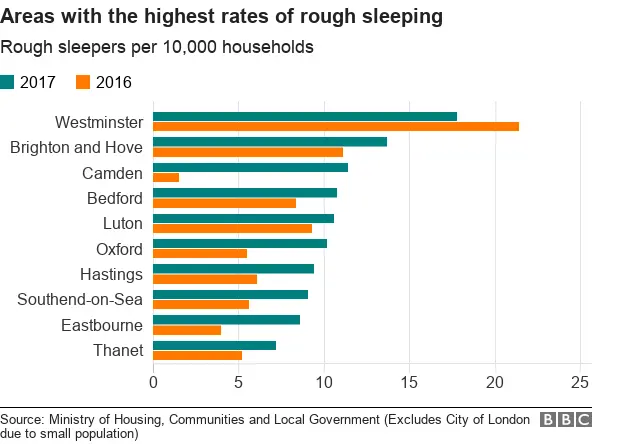 Chart showing areas with the highest rate of rough sleepers