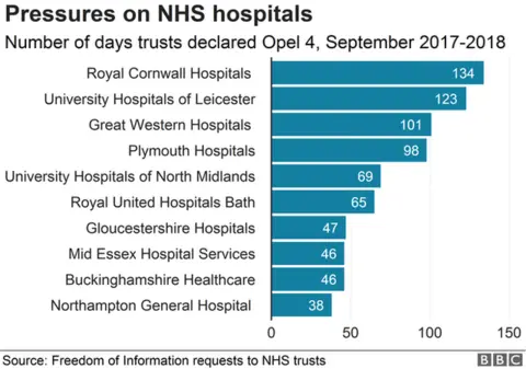 Chart showing days spent on high alert by NHS hospital trusts.