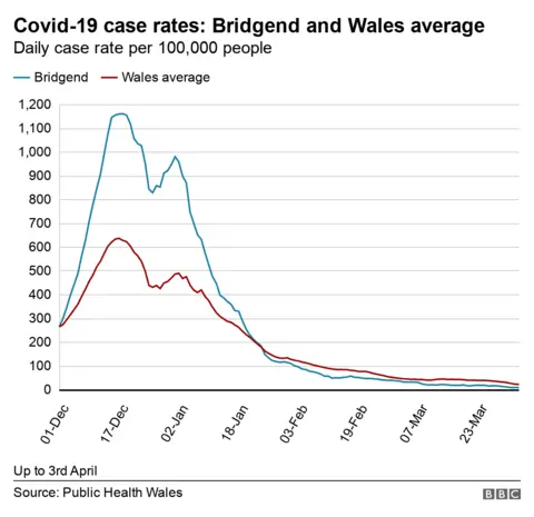 Graph showing the case rates for Bridgend vs Welsh average