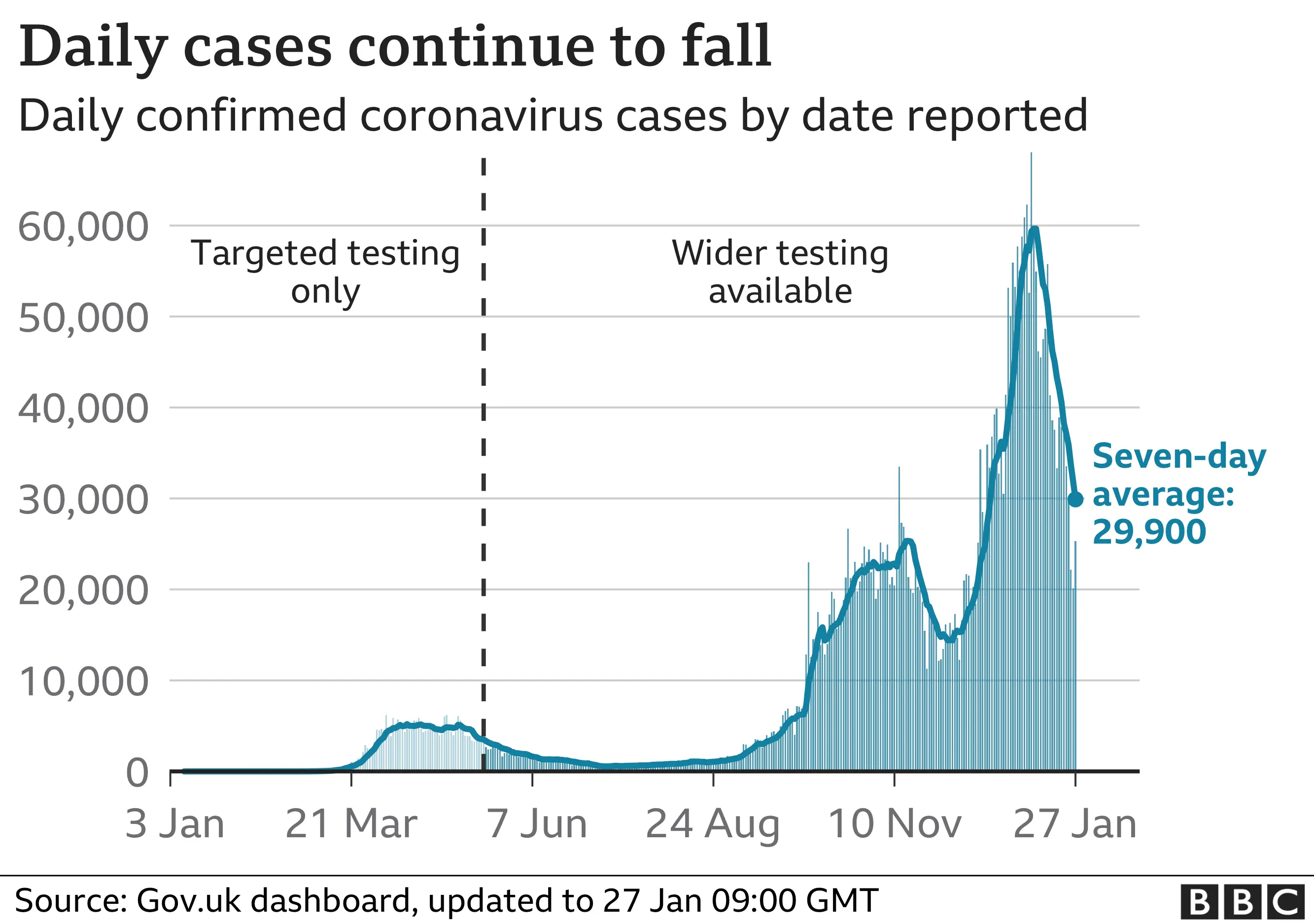 Graph showing cases falling in the UK