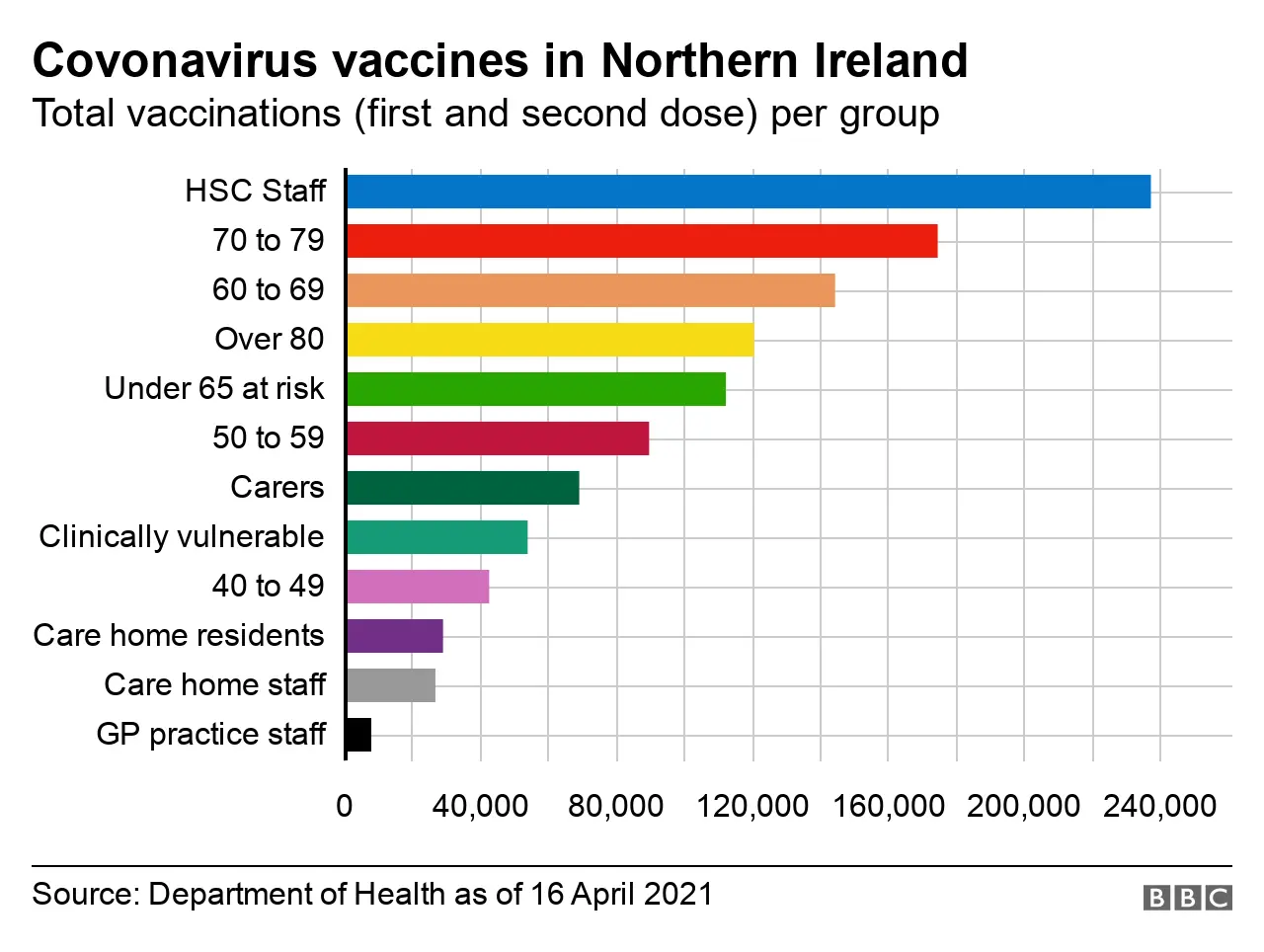 Total vaccinations per group