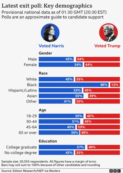 Graphic showing the key demographic data from the exit poll in the race between Trump and Harris