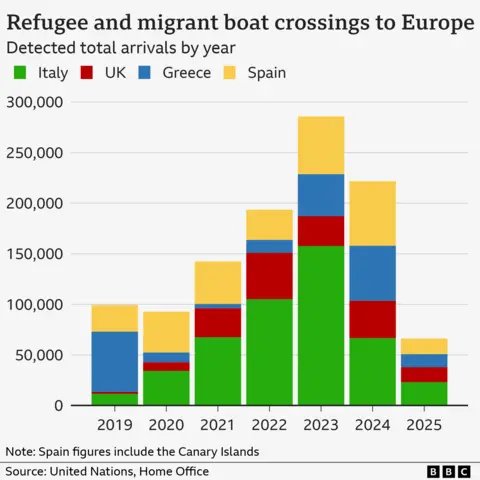 Bar chart showing the number of refugee and migrants arriving by boat in the UK, Italy, Greece and Spain each year between 2019 and November 2024. The biggest total was seen in 2023, followed by 2022. The 2024 total to November is the second highest.