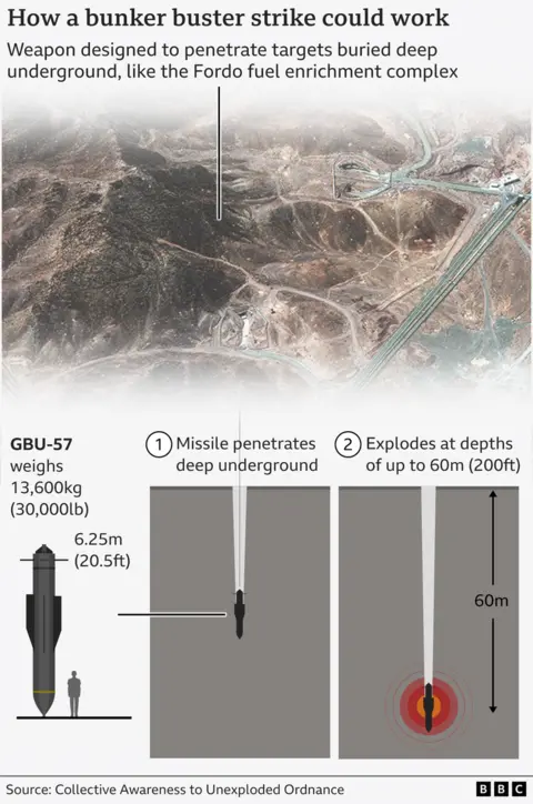 A BBC graphic showing how the bunker buster operates. The graphics show its height (6.25m), weight (13,600kg) and the depth it can penetrate to (60m). 